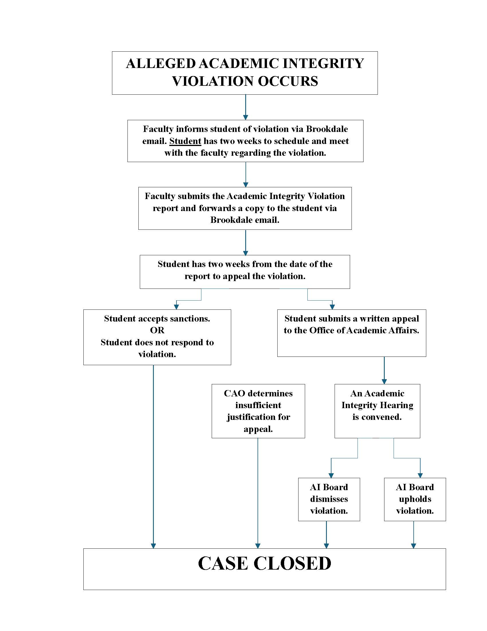 Chart of process.