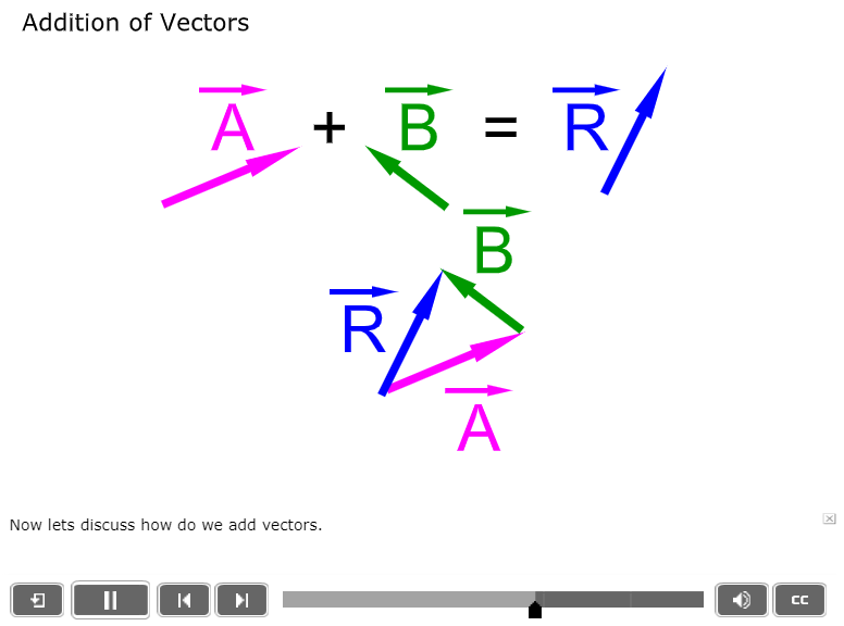 Adding Vectors